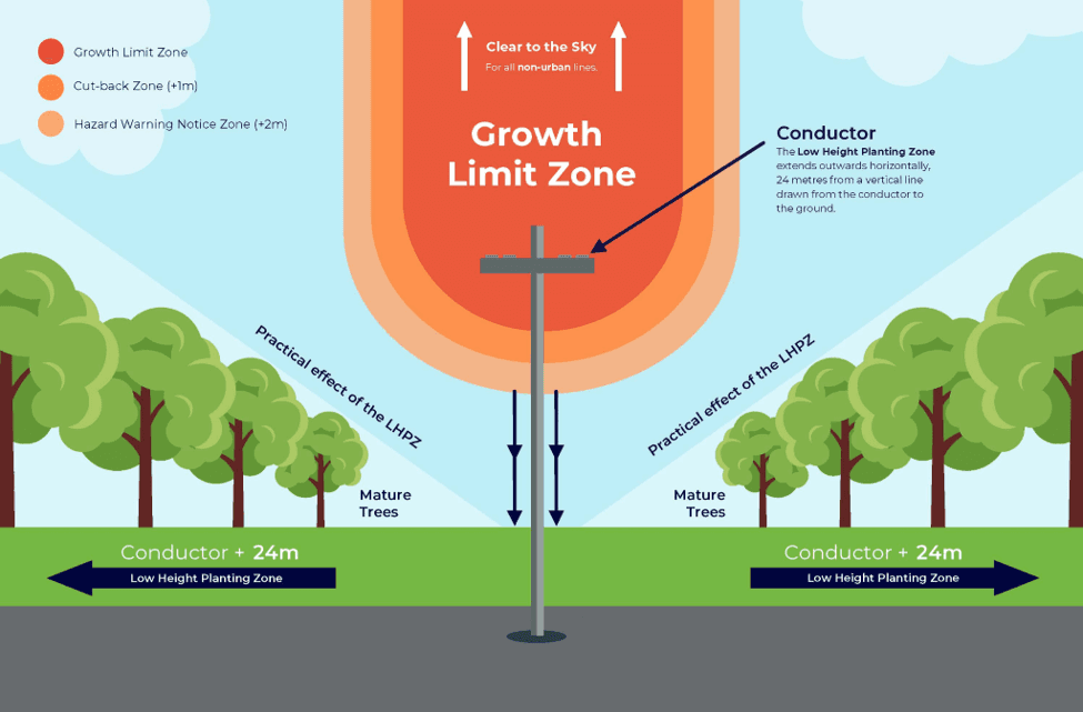 Low Height Planting Zone diagram