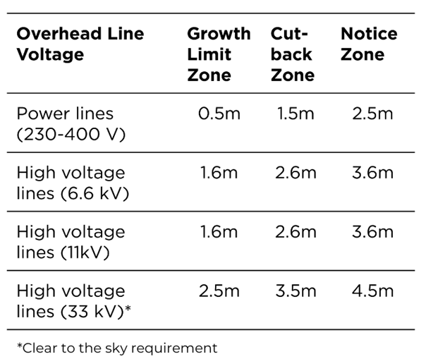 Table detailing growth, cut-back and notice zones for different overhead line voltages
