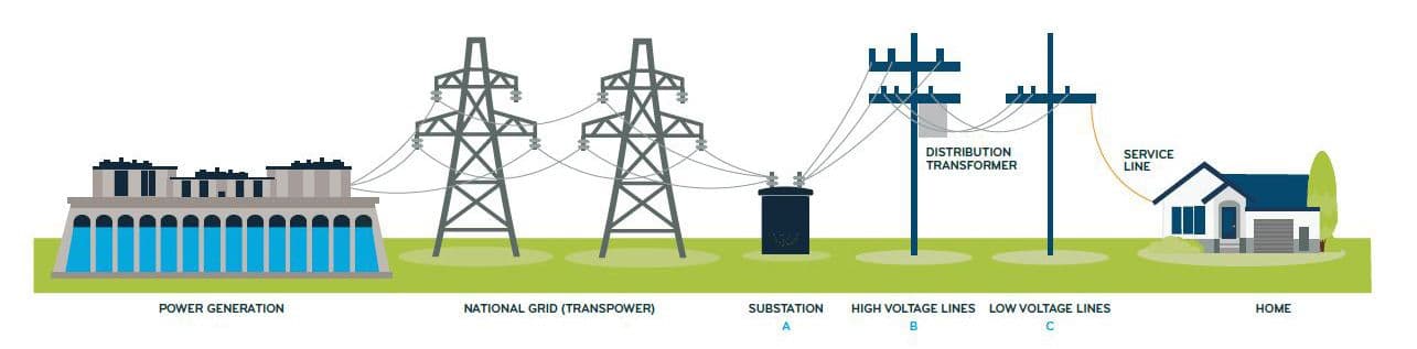 graphic image showing who owns different sections of the electricity network