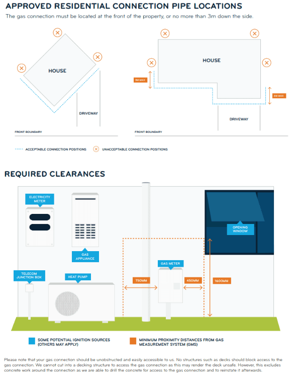 Approved residential connection pipe locations
