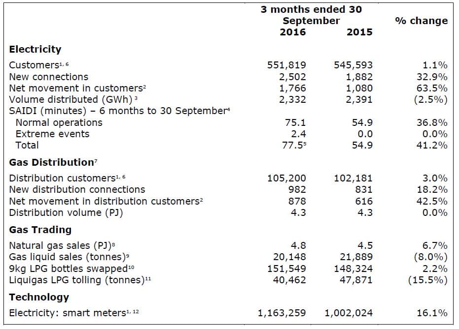 operational-performance-table-oct-2016.jpg