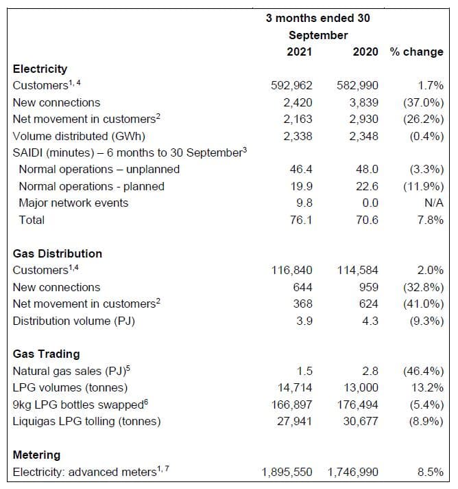 operationalresults_table211021_v2.jpg
